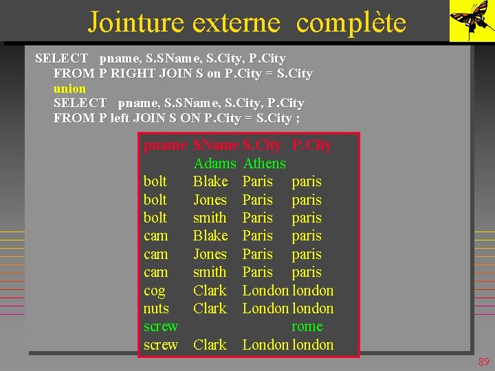 Jointure externe complète SELECT pname, S. SName, S. City, P. City FROM P RIGHT