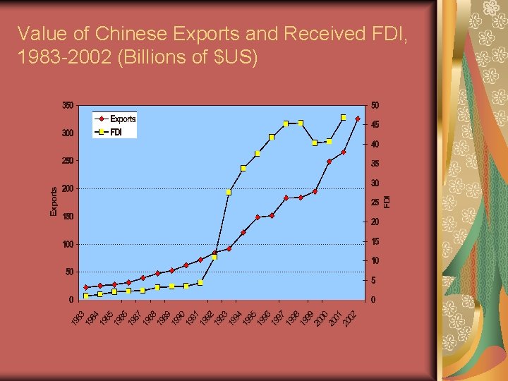 Value of Chinese Exports and Received FDI, 1983 -2002 (Billions of $US) 