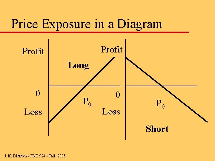 Price Exposure in a Diagram Profit Long 0 Loss P 0 Short J. K.