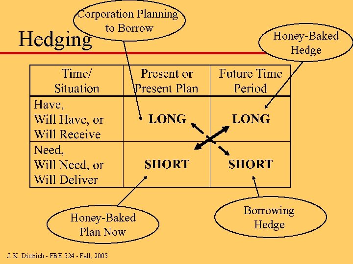 Corporation Planning to Borrow Hedging Honey-Baked Plan Now J. K. Dietrich - FBE 524
