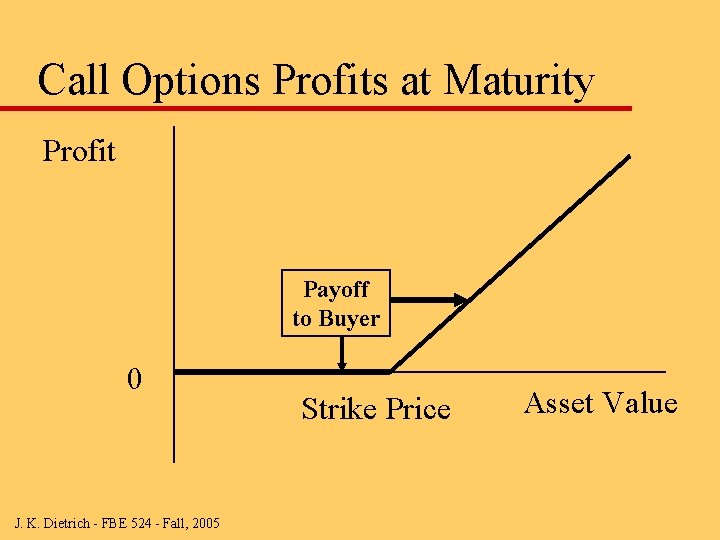 Call Options Profits at Maturity Profit Payoff to Buyer 0 J. K. Dietrich -
