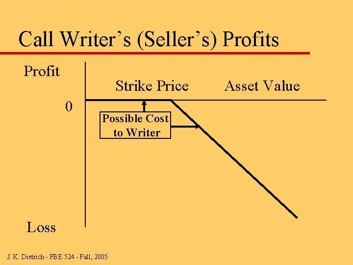 Call Writer’s (Seller’s) Profits Profit Strike Price 0 Possible Cost to Writer Loss J.