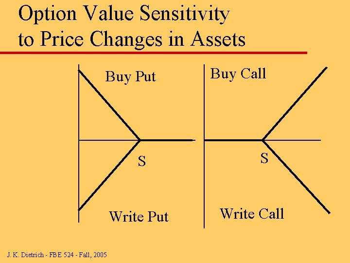 Option Value Sensitivity to Price Changes in Assets Buy Put S Write Put J.