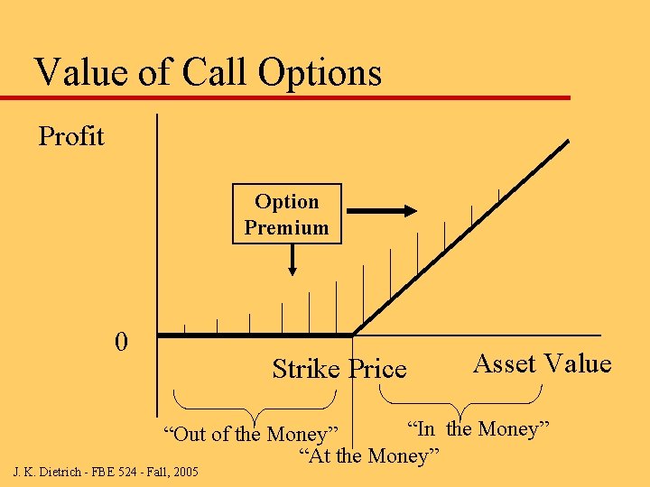 Value of Call Options Profit Option Premium 0 Strike Price Asset Value “In the