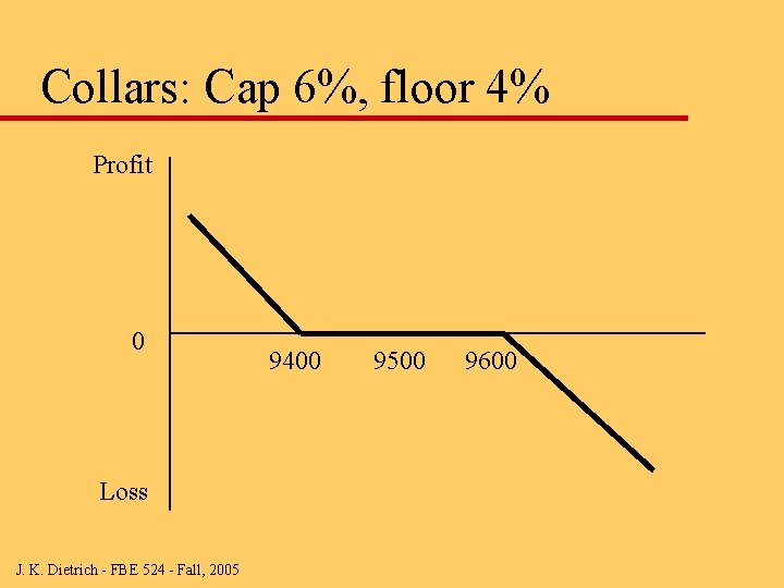 Collars: Cap 6%, floor 4% Profit 0 Loss J. K. Dietrich - FBE 524