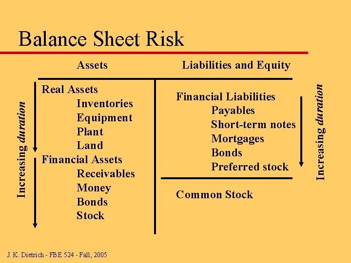 Balance Sheet Risk Real Assets Inventories Equipment Plant Land Financial Assets Receivables Money Bonds