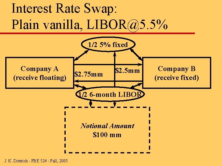 Interest Rate Swap: Plain vanilla, LIBOR@5. 5% 1/2 5% fixed Company A (receive floating)