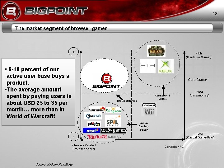 18 The market segment of browser games + 6 -10 percent of our active