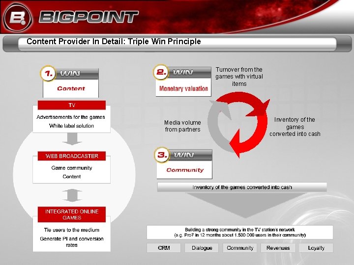 Content Provider In Detail: Triple Win Principle Turnover from the games with virtual items