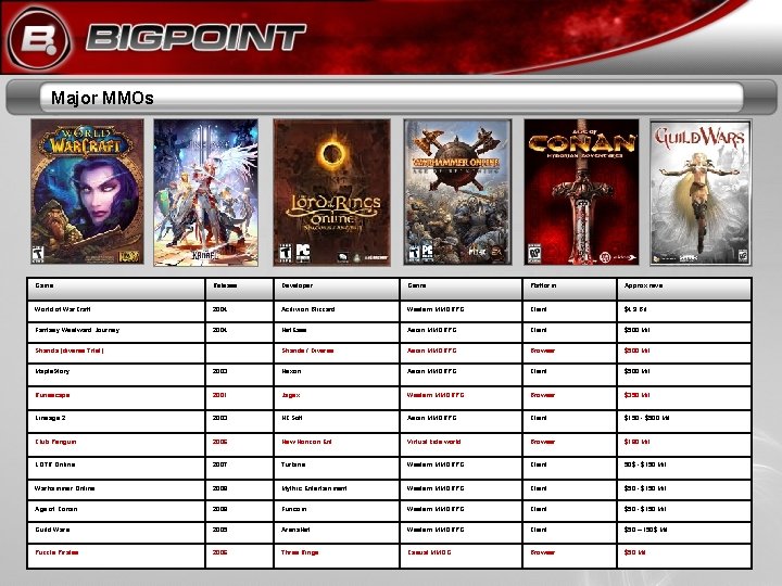 Major MMOs 29 Major MMOs Game Release Developer Genre Platform Approx revs World of