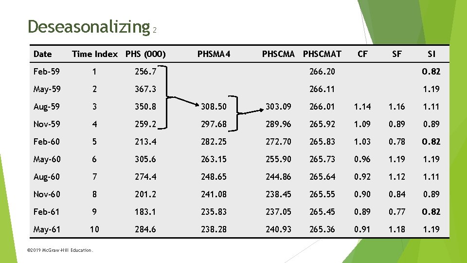 Deseasonalizing 2 Date Time Index PHS (000) PHSMA 4 PHSCMAT CF SF SI Feb-59