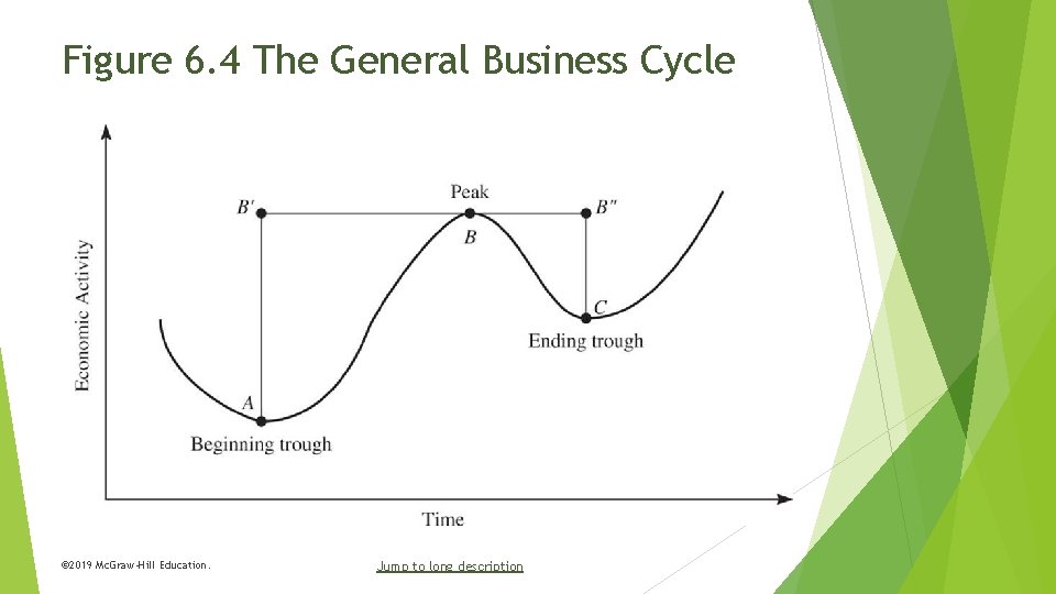 Figure 6. 4 The General Business Cycle © 2019 Mc. Graw-Hill Education. Jump to