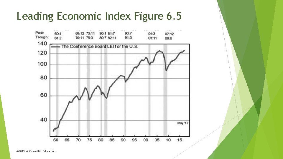 Leading Economic Index Figure 6. 5 © 2019 Mc. Graw-Hill Education. 