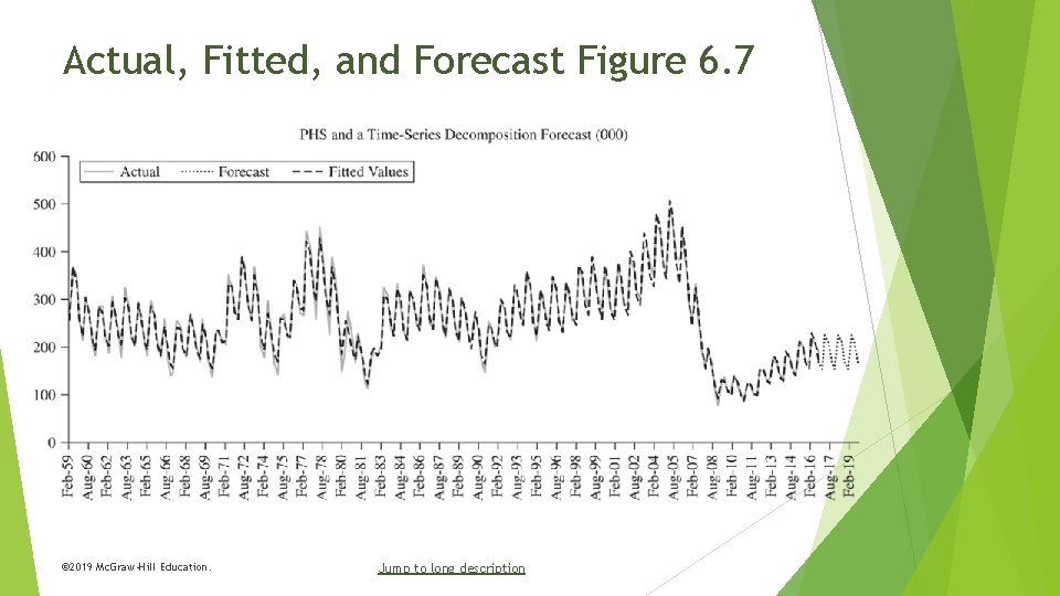 Actual, Fitted, and Forecast Figure 6. 7 © 2019 Mc. Graw-Hill Education. Jump to