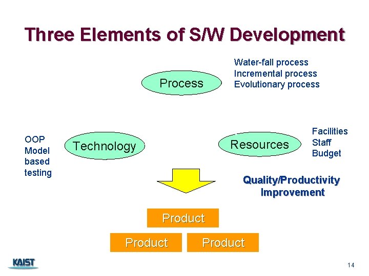 Three Elements of S/W Development Process OOP Model based testing Water-fall process Incremental process