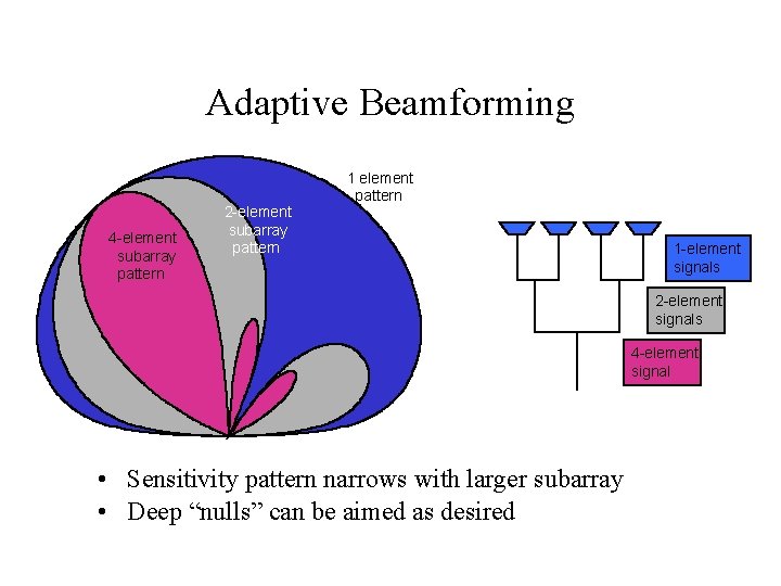 Adaptive Beamforming 4 -element subarray pattern 2 -element subarray pattern 1 element pattern 1