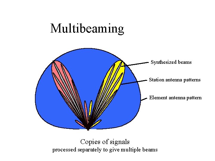 Multibeaming 16 12 8 Synthesized beams Station antenna patterns Element antenna pattern 4 Copies