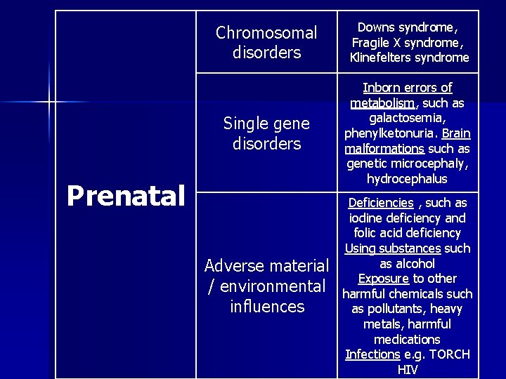 Chromosomal disorders Downs syndrome, Fragile X syndrome, Klinefelters syndrome Single gene disorders Inborn errors