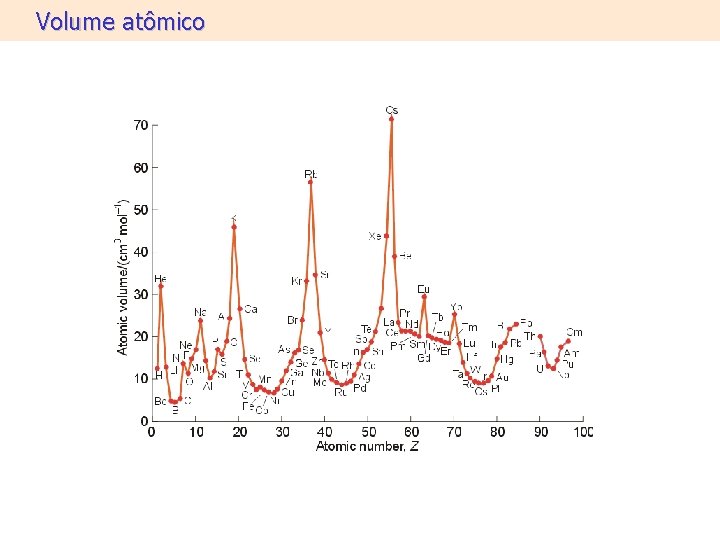 Volume atômico Volume atômico