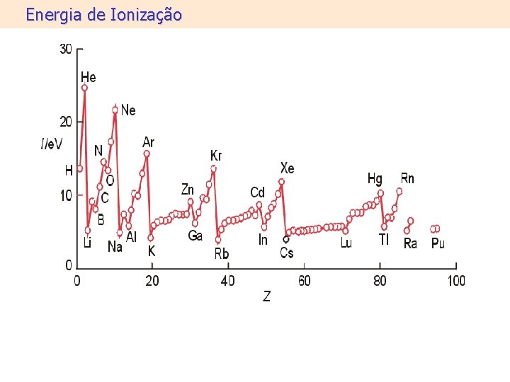 Energia de Ionização Energia de Ionização