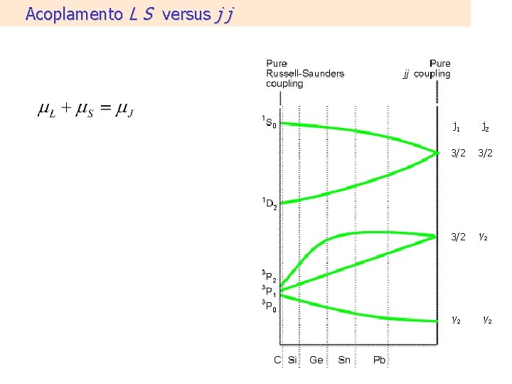 Acoplamento L S versus j j j 1 j 2 3/2 3/2 ½ ½ Acoplamento L S versus j j j 1 j 2 3/2 3/2 ½ ½