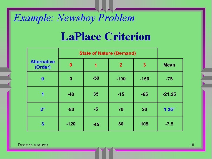 Example: Newsboy Problem La. Place Criterion Decision Analysis 10 Example: Newsboy Problem La. Place Criterion Decision Analysis 10