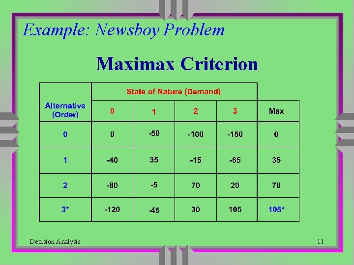 Example: Newsboy Problem Maximax Criterion Decision Analysis 11 Example: Newsboy Problem Maximax Criterion Decision Analysis 11