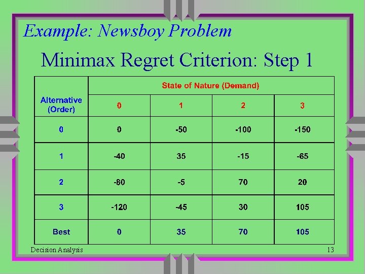 Example: Newsboy Problem Minimax Regret Criterion: Step 1 Decision Analysis 13 Example: Newsboy Problem Minimax Regret Criterion: Step 1 Decision Analysis 13