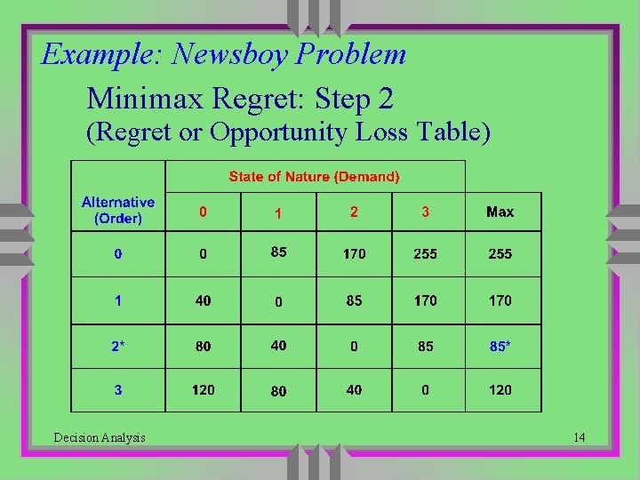 Example: Newsboy Problem Minimax Regret: Step 2 (Regret or Opportunity Loss Table) Decision Analysis Example: Newsboy Problem Minimax Regret: Step 2 (Regret or Opportunity Loss Table) Decision Analysis