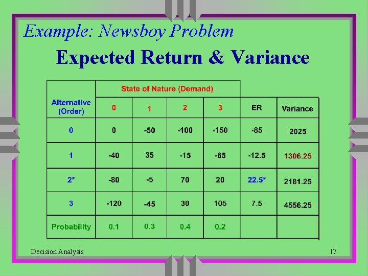 Example: Newsboy Problem Expected Return & Variance Decision Analysis 17 Example: Newsboy Problem Expected Return & Variance Decision Analysis 17