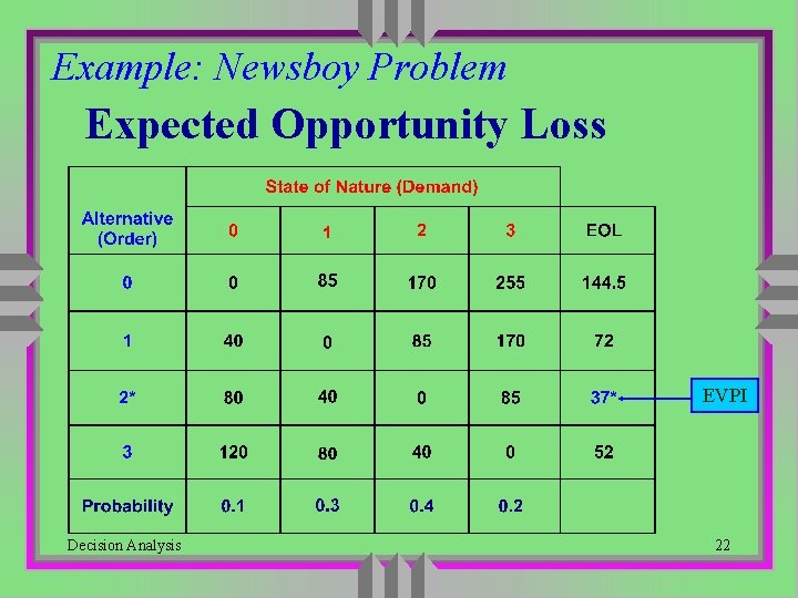 Example: Newsboy Problem Expected Opportunity Loss EVPI Decision Analysis 22 Example: Newsboy Problem Expected Opportunity Loss EVPI Decision Analysis 22