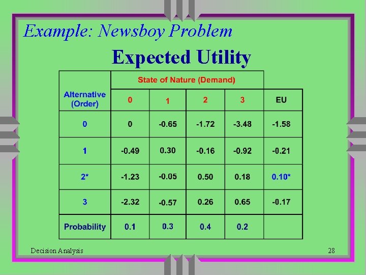 Example: Newsboy Problem Expected Utility Decision Analysis 28 Example: Newsboy Problem Expected Utility Decision Analysis 28