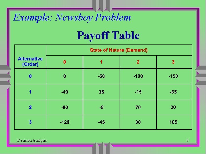 Example: Newsboy Problem Payoff Table Decision Analysis 9 Example: Newsboy Problem Payoff Table Decision Analysis 9