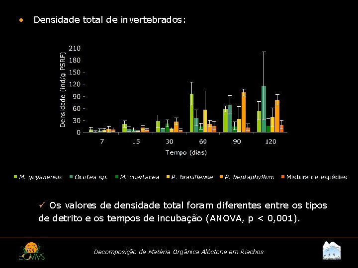  • Densidade total de invertebrados: ü Os valores de densidade total foram diferentes