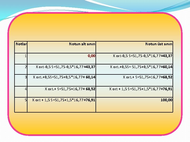 Notlar Notun alt sınırı Notun üst sınırı 1 0, 00 X ort-0, 5 S=51,