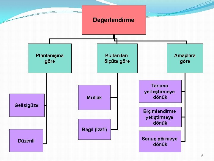 Değerlendirme Planlanışına göre Kullanılan ölçüte göre Mutlak Amaçlara göre Tanıma yerleştirmeye dönük Gelişigüzel Biçimlendirme