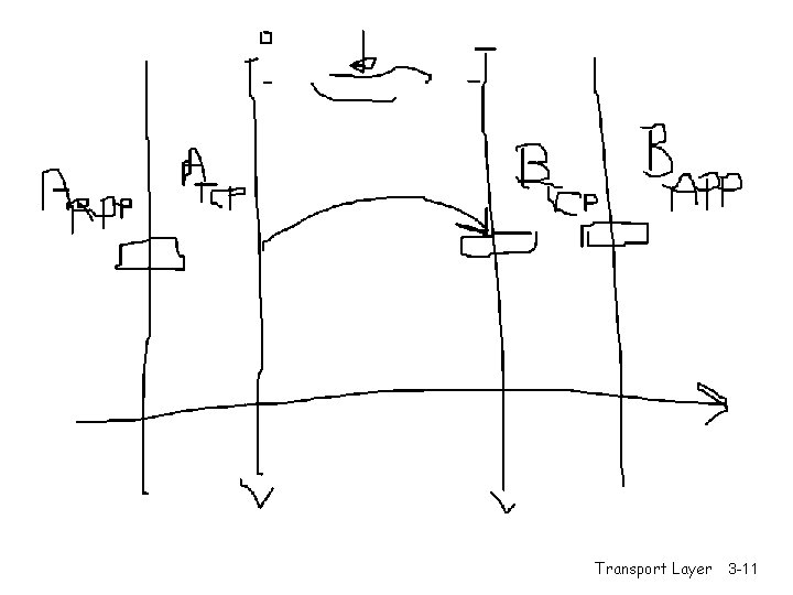 Transport Layer 3 -11 