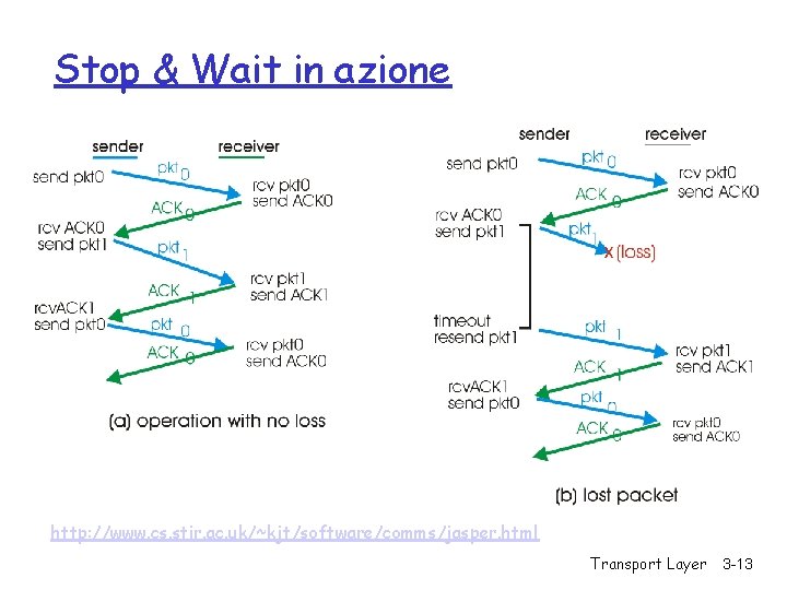 Stop & Wait in azione http: //www. cs. stir. ac. uk/~kjt/software/comms/jasper. html Transport Layer