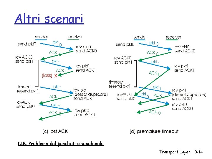 Altri scenari N. B. Problema del pacchetto vagabondo Transport Layer 3 -14 