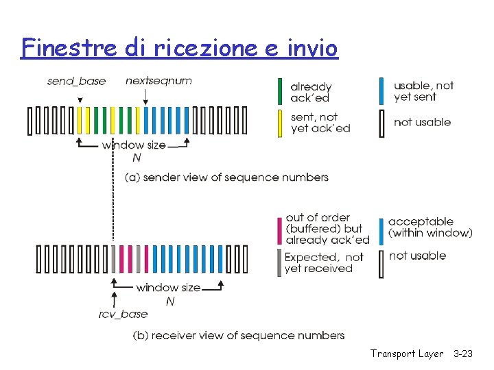 Finestre di ricezione e invio Transport Layer 3 -23 