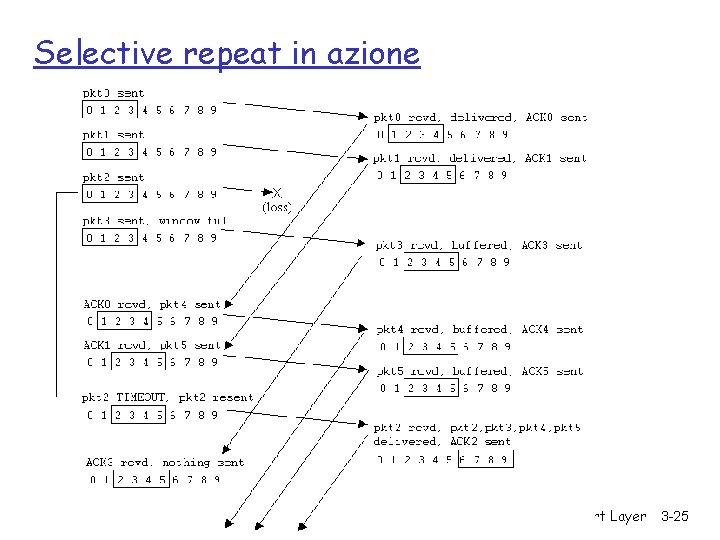 Selective repeat in azione Transport Layer 3 -25 