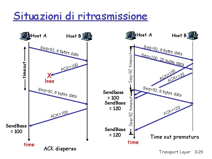 Situazioni di ritrasmissione Host A 2, 8 by tes da t Seq=92 timeout a