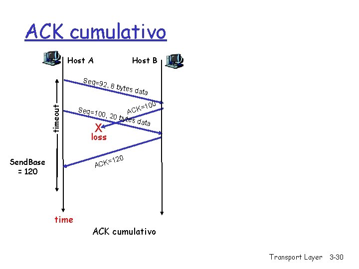 ACK cumulativo Host A Host B Seq=9 timeout 2, 8 by Seq=1 tes da