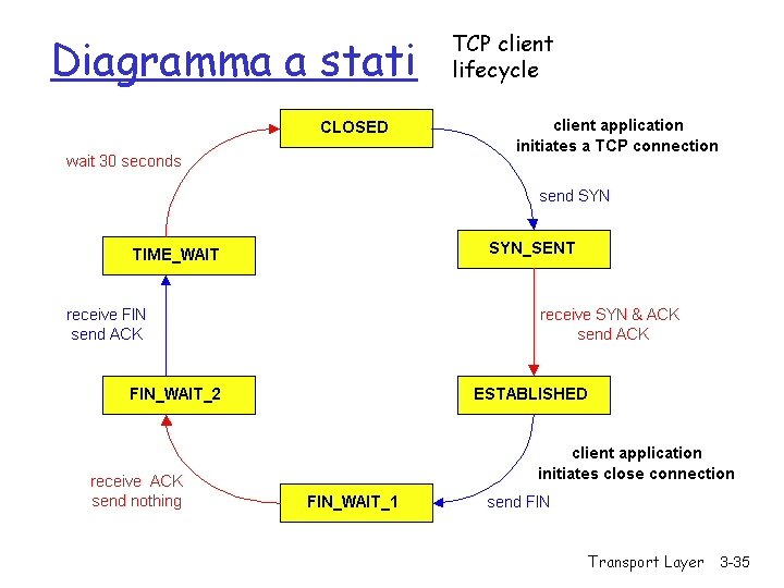 Diagramma a stati TCP client lifecycle Transport Layer 3 -35 