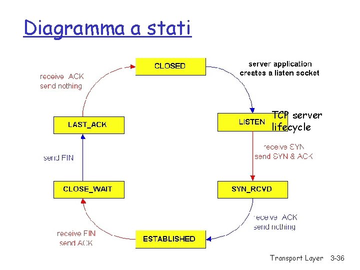 Diagramma a stati TCP server lifecycle Transport Layer 3 -36 