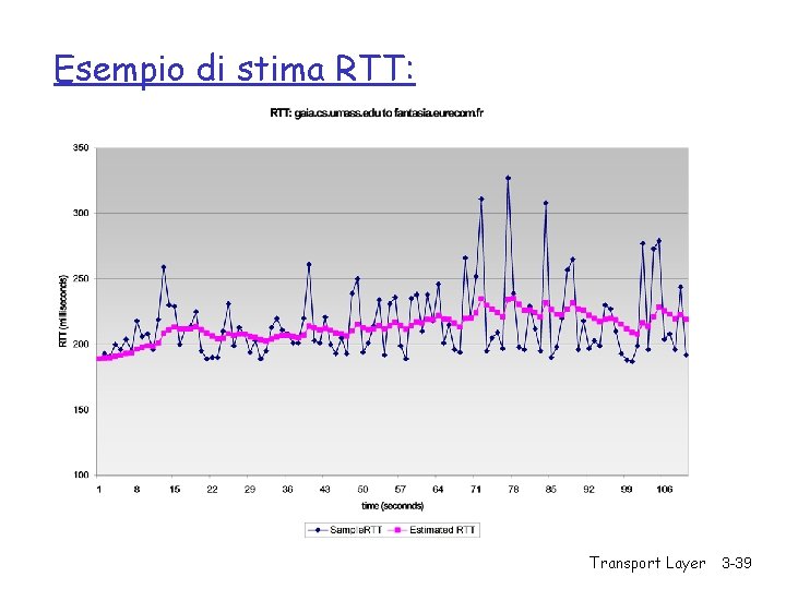 Esempio di stima RTT: Transport Layer 3 -39 