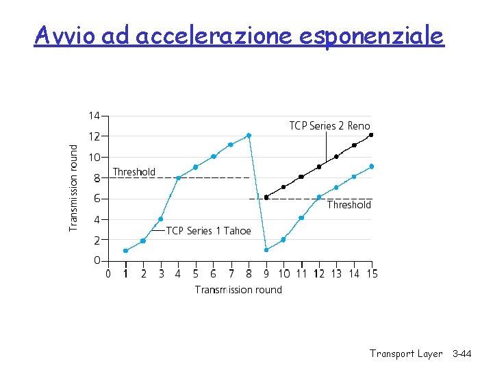 Avvio ad accelerazione esponenziale Transport Layer 3 -44 