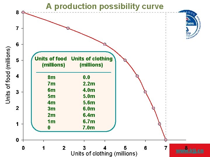 Units of food (millions) A production possibility curve Units of food Units of clothing