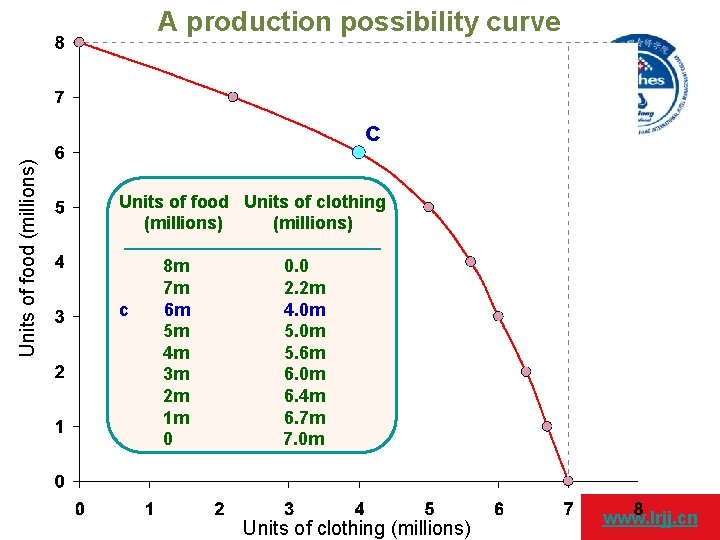 A production possibility curve Units of food (millions) c Units of food Units of