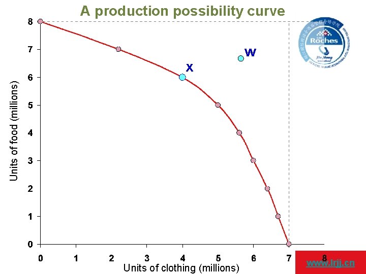A production possibility curve Units of food (millions) x w Units of clothing (millions)